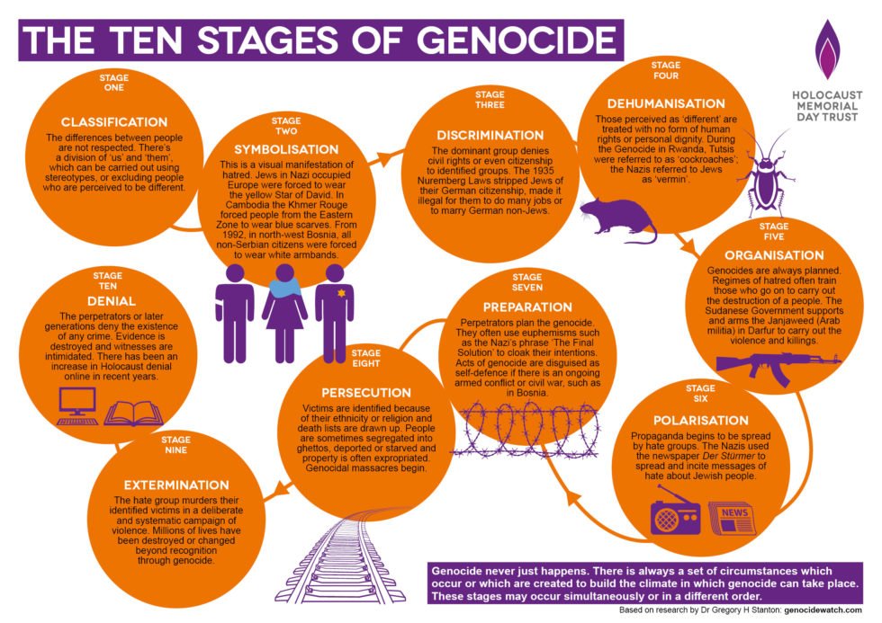 Infographic titled The Ten Stages of Genocide. It details stages from Classification to Denial, complemented by icons and text explaining each step. Amidst visuals of diverse figures and symbols, it emphasizes Peace Through Perspective Shifting to counter division and hate.